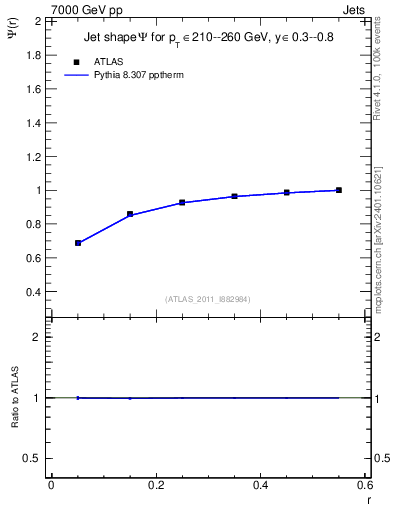 Plot of js_int in 7000 GeV pp collisions