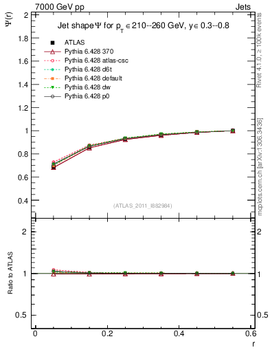 Plot of js_int in 7000 GeV pp collisions