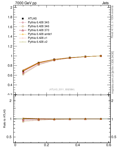 Plot of js_int in 7000 GeV pp collisions