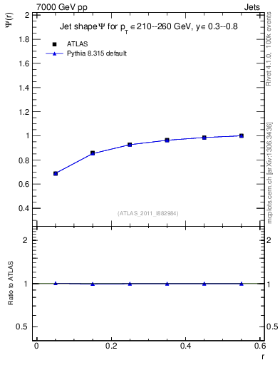 Plot of js_int in 7000 GeV pp collisions