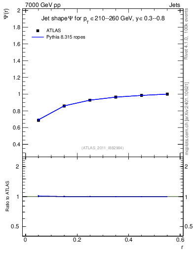 Plot of js_int in 7000 GeV pp collisions