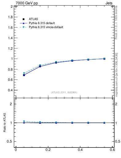 Plot of js_int in 7000 GeV pp collisions