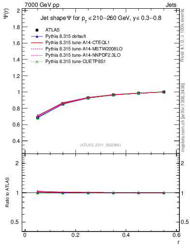 Plot of js_int in 7000 GeV pp collisions