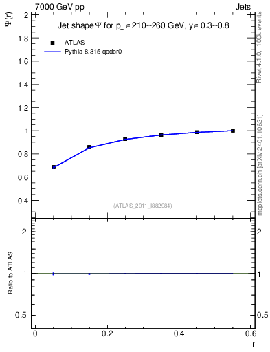 Plot of js_int in 7000 GeV pp collisions