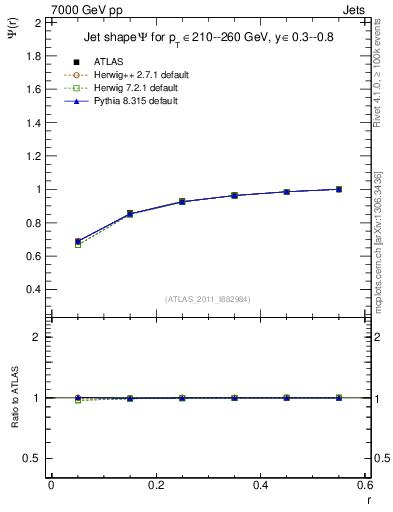 Plot of js_int in 7000 GeV pp collisions