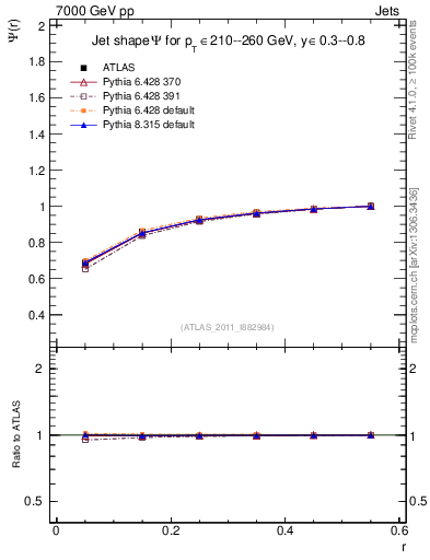 Plot of js_int in 7000 GeV pp collisions