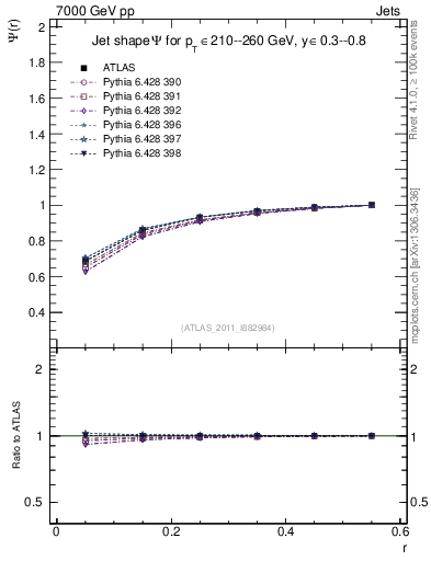 Plot of js_int in 7000 GeV pp collisions