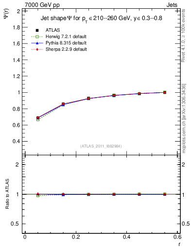 Plot of js_int in 7000 GeV pp collisions