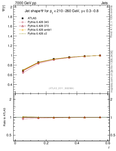 Plot of js_int in 7000 GeV pp collisions