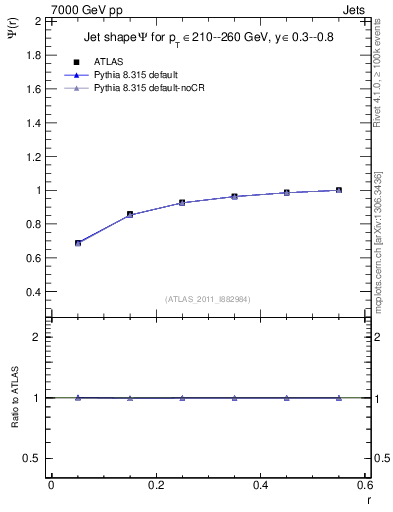 Plot of js_int in 7000 GeV pp collisions