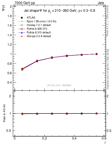 Plot of js_int in 7000 GeV pp collisions