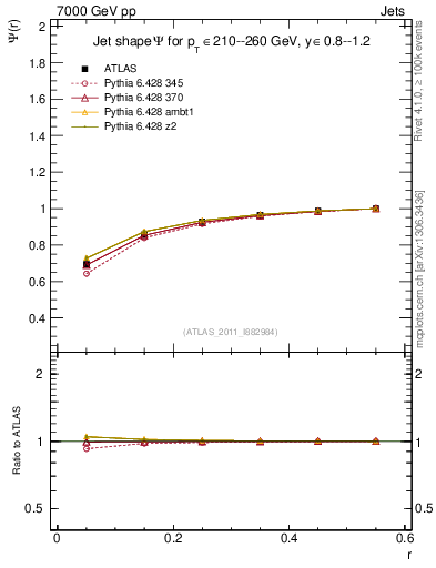 Plot of js_int in 7000 GeV pp collisions