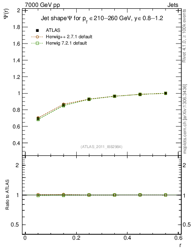 Plot of js_int in 7000 GeV pp collisions