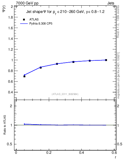 Plot of js_int in 7000 GeV pp collisions