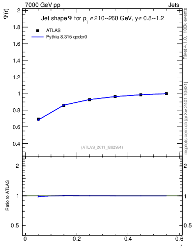 Plot of js_int in 7000 GeV pp collisions