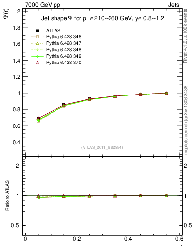 Plot of js_int in 7000 GeV pp collisions