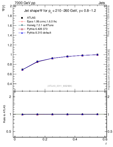Plot of js_int in 7000 GeV pp collisions