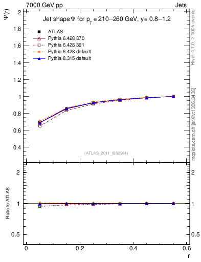 Plot of js_int in 7000 GeV pp collisions