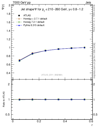 Plot of js_int in 7000 GeV pp collisions