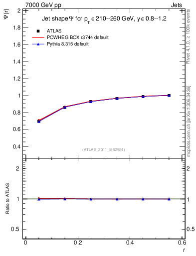 Plot of js_int in 7000 GeV pp collisions