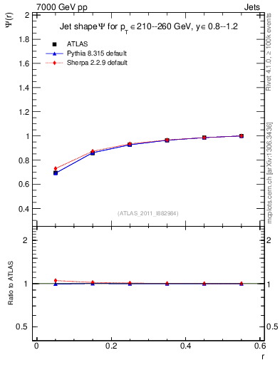 Plot of js_int in 7000 GeV pp collisions