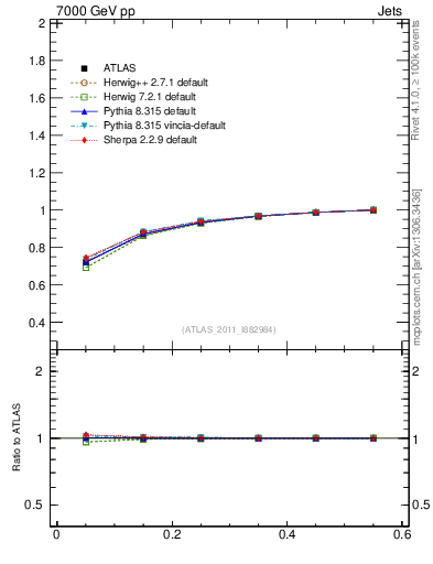Plot of js_int in 7000 GeV pp collisions