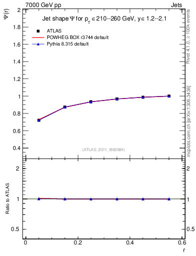Plot of js_int in 7000 GeV pp collisions