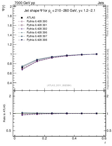Plot of js_int in 7000 GeV pp collisions