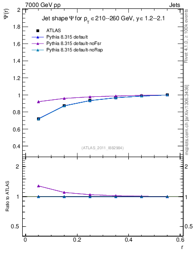 Plot of js_int in 7000 GeV pp collisions