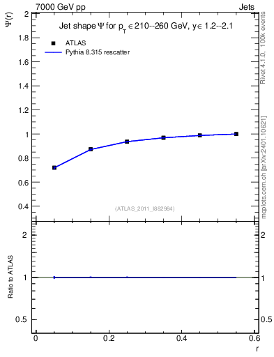 Plot of js_int in 7000 GeV pp collisions