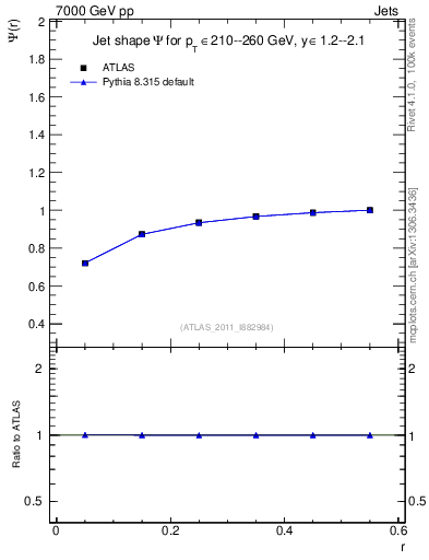 Plot of js_int in 7000 GeV pp collisions