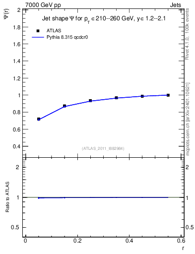 Plot of js_int in 7000 GeV pp collisions