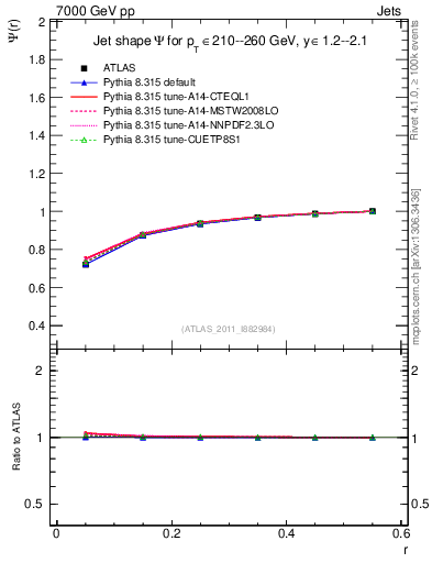 Plot of js_int in 7000 GeV pp collisions