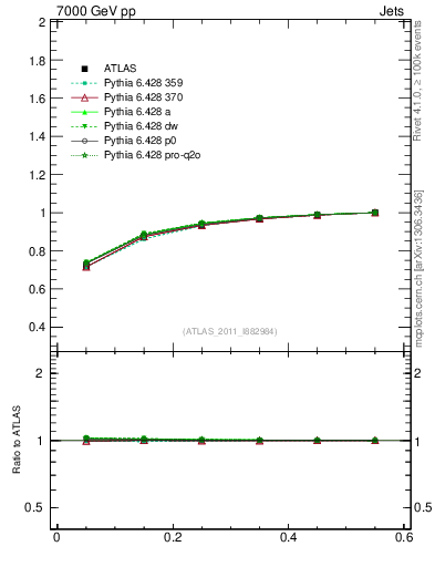 Plot of js_int in 7000 GeV pp collisions
