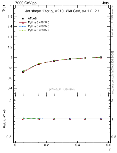 Plot of js_int in 7000 GeV pp collisions