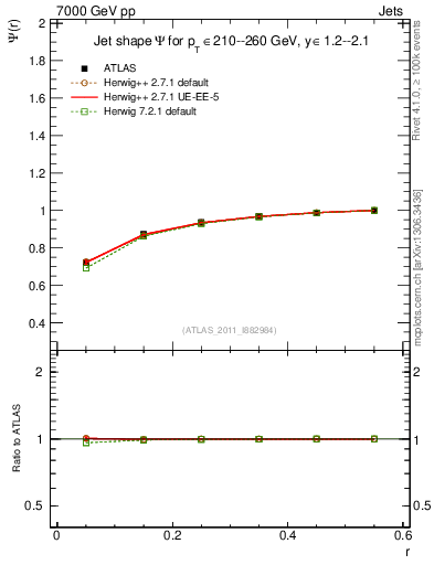 Plot of js_int in 7000 GeV pp collisions