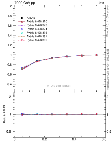Plot of js_int in 7000 GeV pp collisions