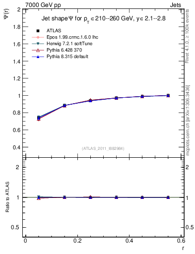 Plot of js_int in 7000 GeV pp collisions