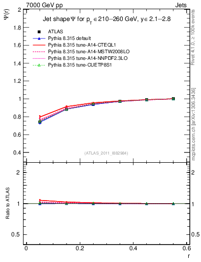 Plot of js_int in 7000 GeV pp collisions