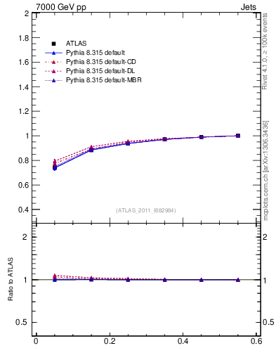 Plot of js_int in 7000 GeV pp collisions