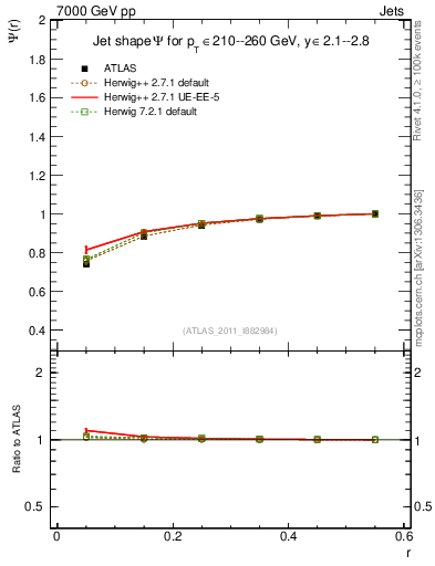 Plot of js_int in 7000 GeV pp collisions