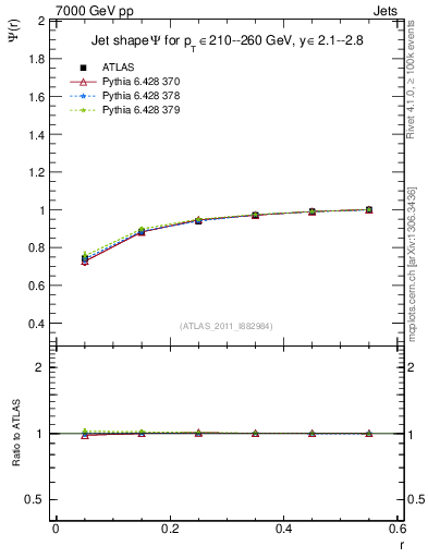 Plot of js_int in 7000 GeV pp collisions