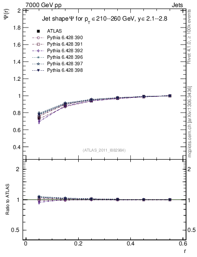 Plot of js_int in 7000 GeV pp collisions