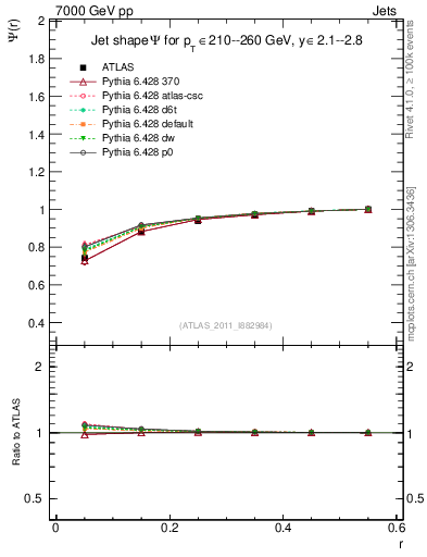 Plot of js_int in 7000 GeV pp collisions