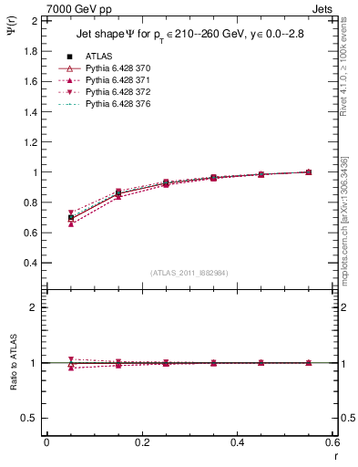 Plot of js_int in 7000 GeV pp collisions