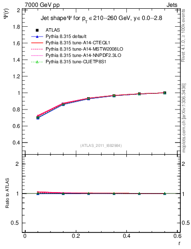 Plot of js_int in 7000 GeV pp collisions