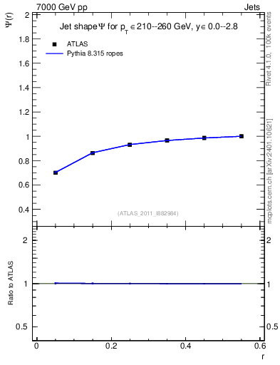 Plot of js_int in 7000 GeV pp collisions