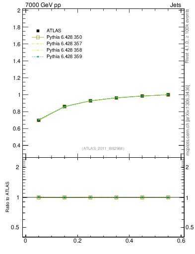 Plot of js_int in 7000 GeV pp collisions
