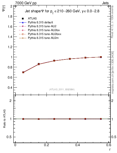 Plot of js_int in 7000 GeV pp collisions