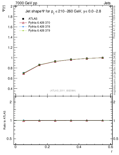 Plot of js_int in 7000 GeV pp collisions